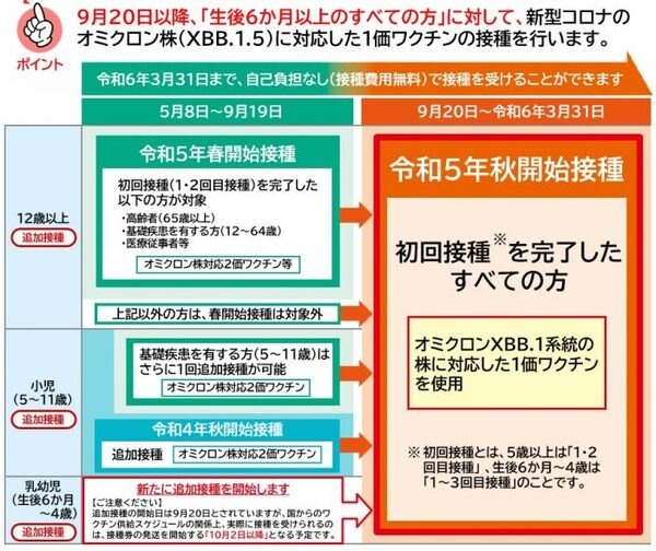 コロナワクチンの接種スケジュール（横浜市）