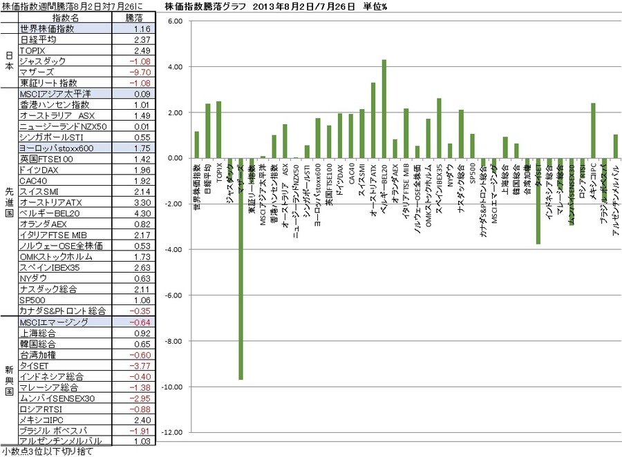 対前週末の主要株価指数と主要商品先物価格の騰落率