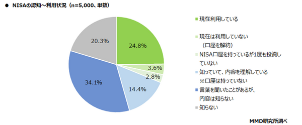 NISAの認知利用状況