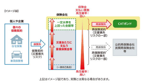 「CATボンド」が密かに人気上昇中　高利回りだけど怪しい金融商品ではありません。　　