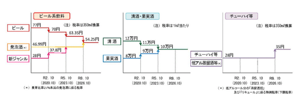 2023年10月の「酒税法改正」その内容は…？