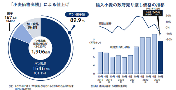 小麦製品の値上げにも期待