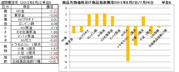 対前週末の主要株価指数と主要商品先物価格の騰落率