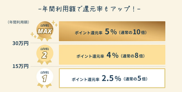 年間利用額で還元率アップ
