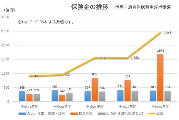 失敗しない火災保険のかけ方　自然災害の補償（風災・雹災・雪災、水災、地震保険）は付帯するべきか