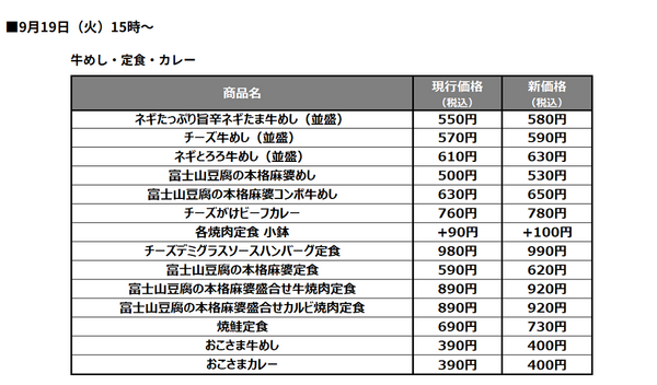 松屋「価格改定」の概要