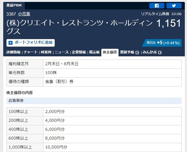 クリエイト・レストランツ・ホールディングス <3387> の銘柄をチェック
