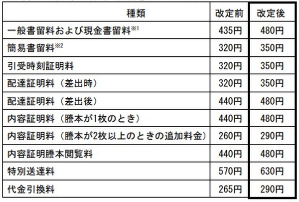 国内郵便物の特殊取扱料金改定