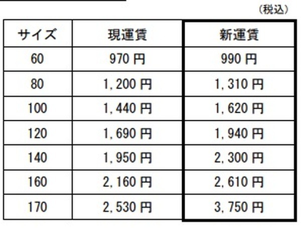 ゆうパックの運賃改定