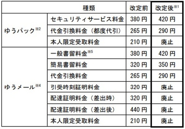 ゆうパック・ゆうメールの付加サービス料金も改定