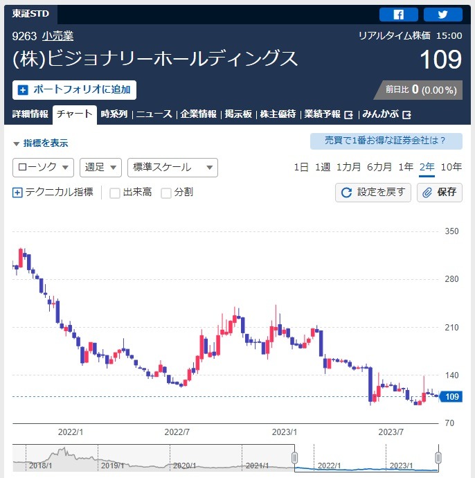 株価も下がっています
