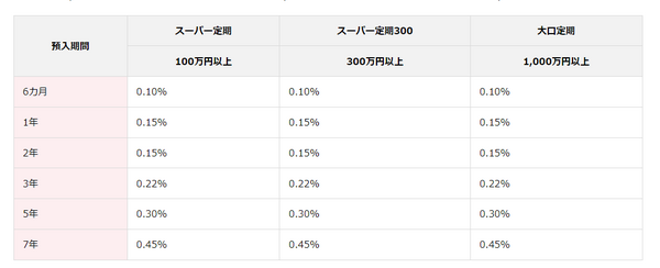 インターネット取引専用預金の「eダイレクト定期預金」