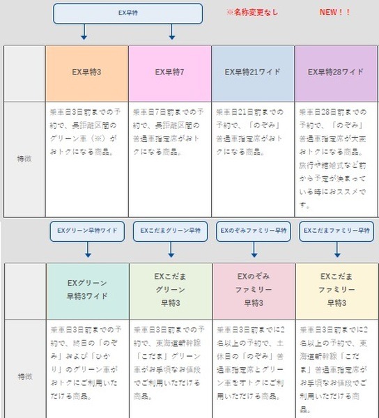 早特商品