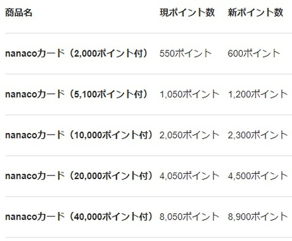 （12/19より）nanacoカードへの交換レートが変更