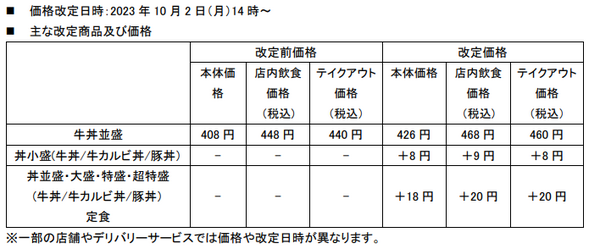 吉野家「価格改定」で丼・定食を値上げへ