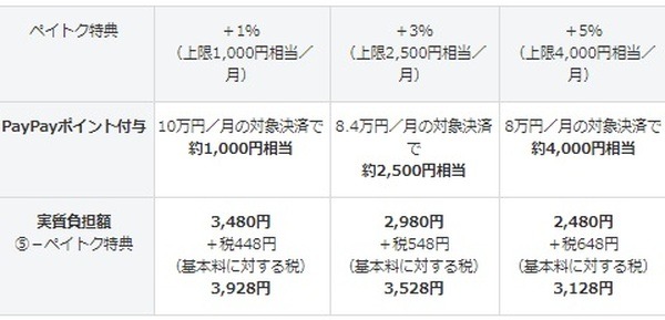 PayPay利用時の還元率がアップ