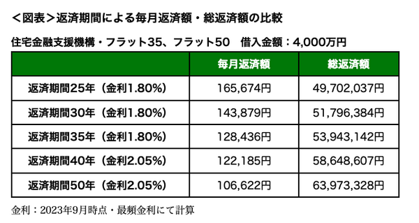 返済期間による毎月返済額・総返済額の比較
