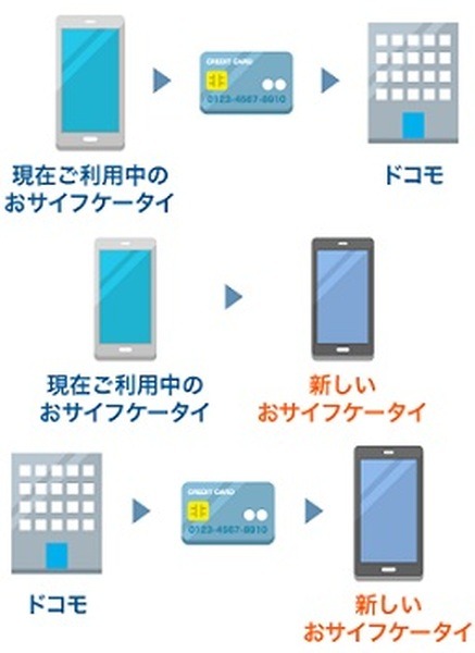 事前にカード情報を預ければOK