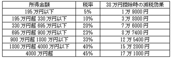 配偶者控除廃止で浮上した2つの控除　「所得控除」と「税額控除」ってどう違うの？