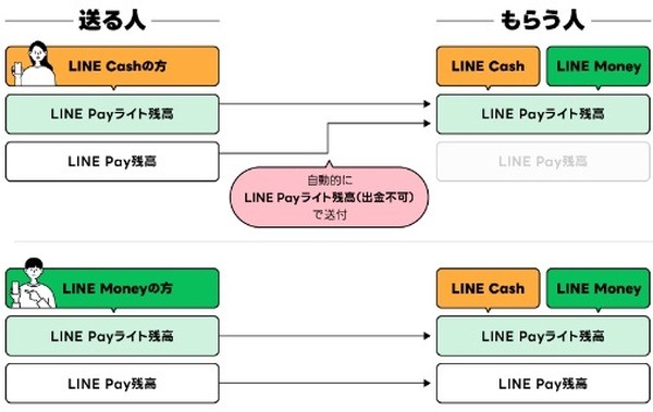 送る人のアカウントの種類によって、受け取れる残高の種類が異なる