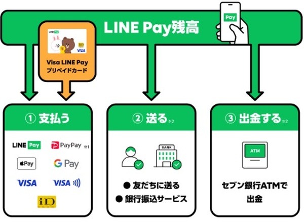 LINE Payライト残高を使う方法