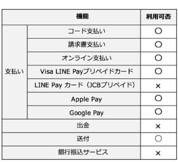LINEアプリ上から銀行口座へLINE Pay残高を振り込めます