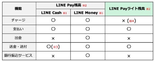 受け取った人のアカウントの種類によって、利用できない機能がある