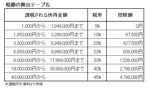 iDeCoや国民年金基金などの掛金全額が節税とならない「所得控除」について、実際の節税額を具体的に知る方法は？