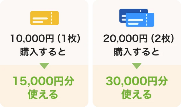 抽選に当たるとプレミアム付き商品券を購入できる