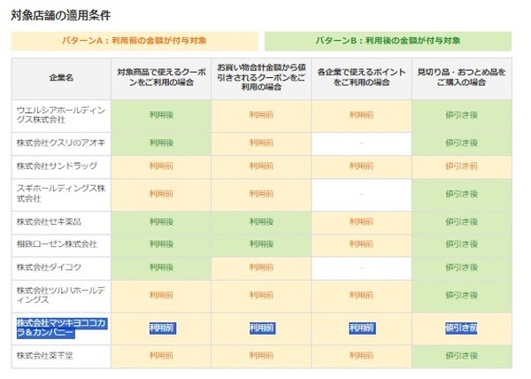 クーポンやそのほかの割引券、ポイントをご利用の場合、利用前の対象商品金額（税込）がキャンペーンポイントの進呈の対象
