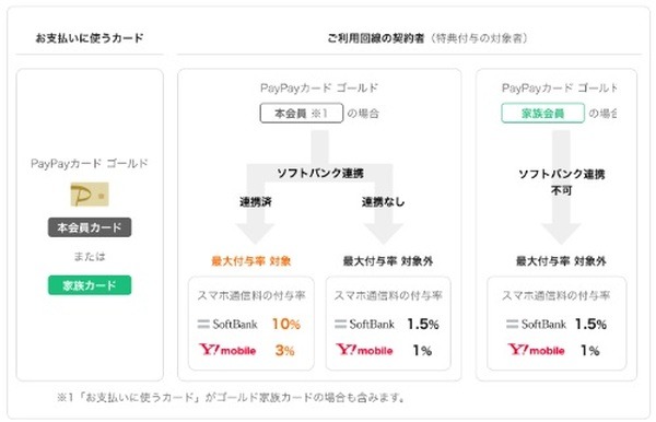 家族カードではソフトバンク連携できない