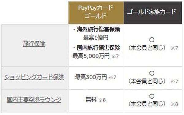 補償・サービスの違い