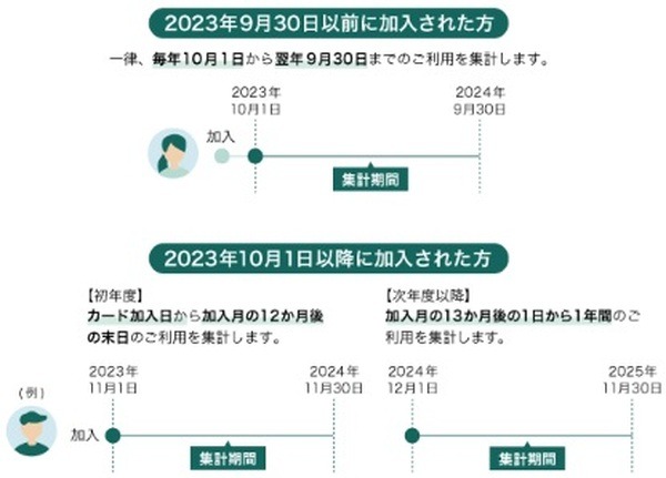 利用金額の集計期間
