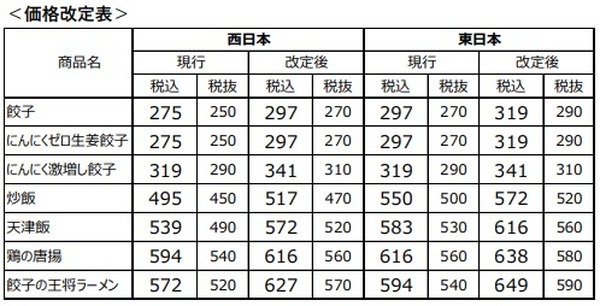 7商品を値上げ