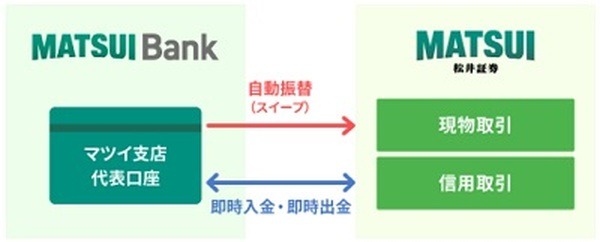 自動振替・即時入出金サービス