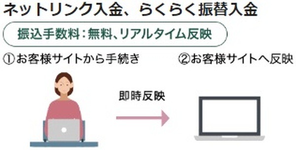 MATSUI Bankにより、証券口座の入出金に関する煩わしさが解消されます