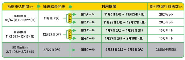 申込期間、利用期間が異なる