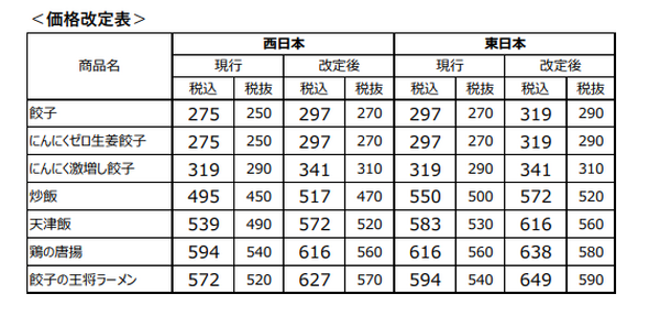 餃子の王将 全7品の価格を改定