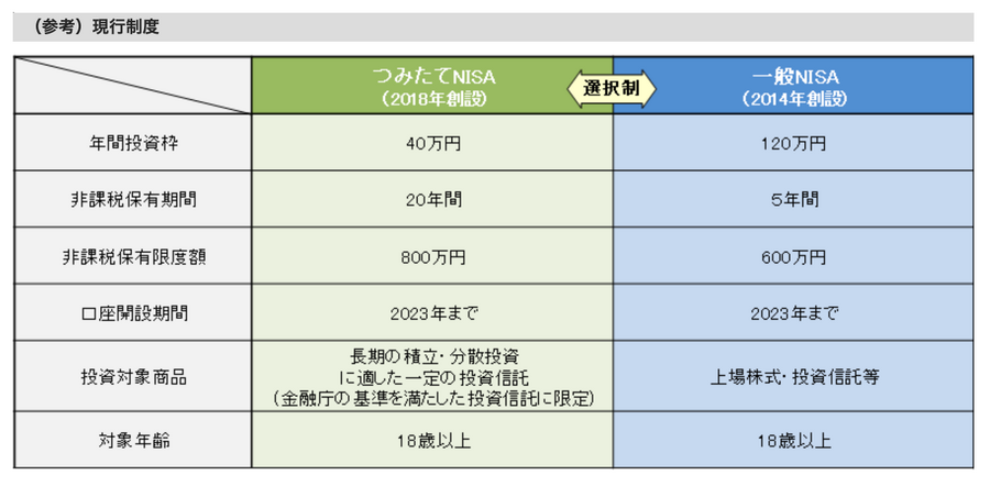 現行NISA制度、特に初心者にも人気のつみたてNISAの制度についておさらい