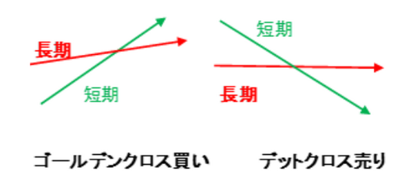 ゴールデンクロス・デッドクロス