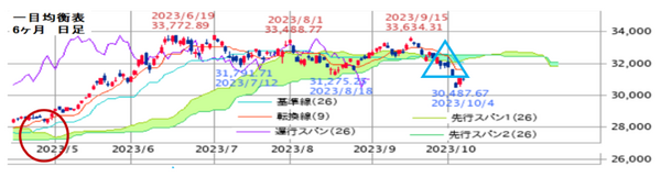 6か月日足