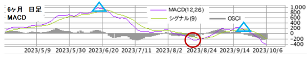 6か月日足　MACD
