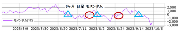 6か月日足モメンタム