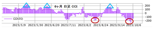 CCI 6か月日足