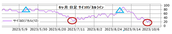 サイコロジカルライン６か月日足