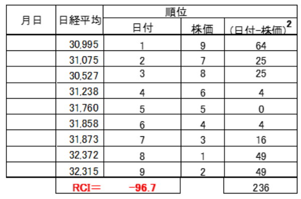 日経平均順位の表