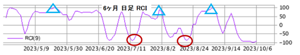 RCI6か月日足