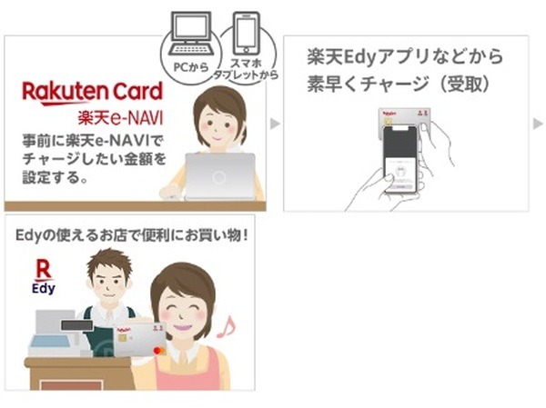 楽天e-NAVIでの「Edyチャージ」「いつでもEdyチャージ」とは