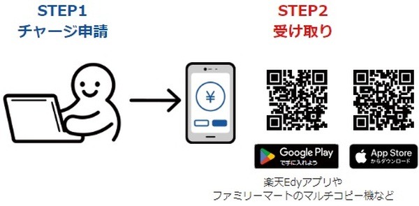 「楽天キャッシュ→楽天Edy」へチャージするという手も