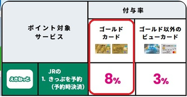 おすすめは鉄道系クレカ
